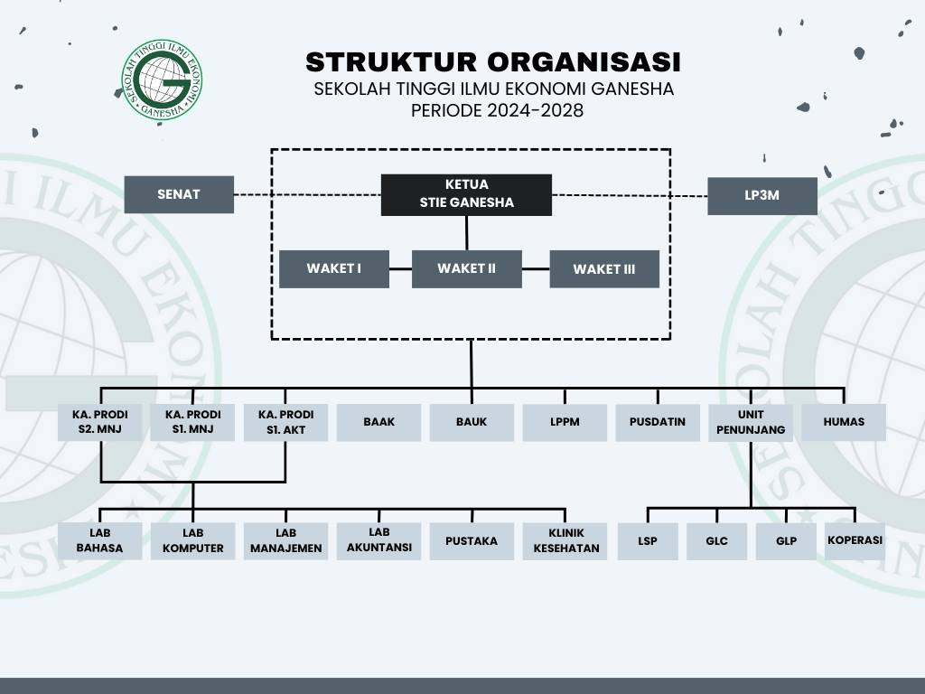 Struktur Organisasi SEKOLAH TINGGI ILMU EKONOMI GANESHA